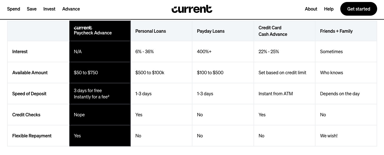 Current Cash Advance Review
